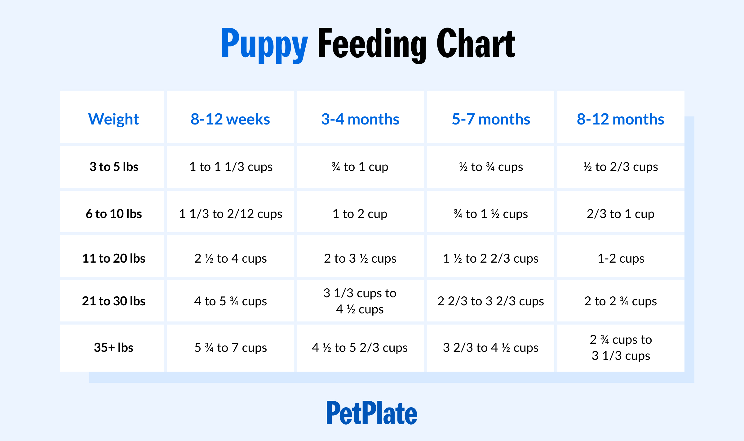 Puppy Chow Feeding Chart